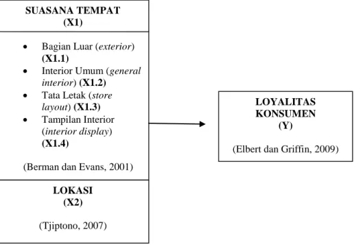Gambar 1.2 Kerangka Pikir Pengaruh Suasana Tempat dan Lokasi  Terhadap Loyalitas Konsumen Cafe d’Arte Bandar Lampung 