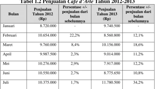 Tabel 1.2 Penjualan Cafe d’Arte Tahun 2012-2013 