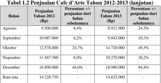 Tabel 1.2 Penjualan Cafe d’Arte Tahun 2012-2013 (lanjutan)  Bulan  Penjualan  Tahun 2012  (Rp)  Persentase +/-  penjualan dari bulan  sebelumnya  Penjualan  Tahun 2013 (Rp)  Persentase +/-  penjualan dari bulan sebelumnya  Agustus  9.500.000   8,4%  8.921.