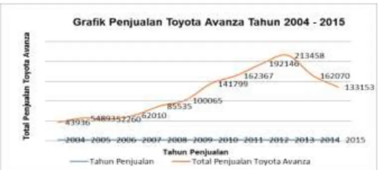 Gambar 1. Grafik Penjualan Toyota-Avanza  Tahun 2004– 2015 