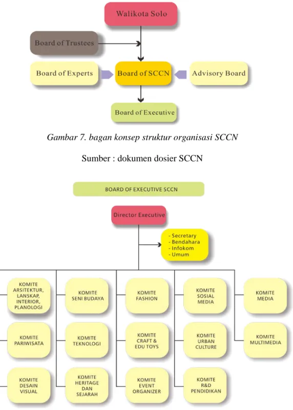 Gambar 8. bagan Board of executive SCCN  Sumber : dokumen dosier SCCN