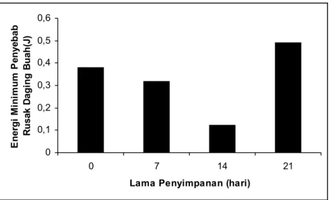 Grafik  Gambar  7  di  atas  memperlihatkan  bahwa  buah  segar  mempunyai  nilai  ketahanan  rusak  paling  tinggi  (3,74  J/cm 3 )
