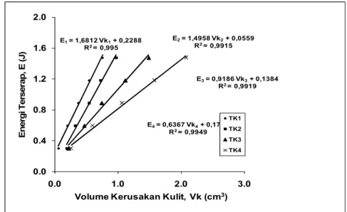 Gambar  2  memperlihatkan  grafik  hubungan  antara  volume  kerusakan  kulit  dan  energi terserap