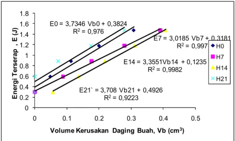 Gambar 5. Grafik hubungan antara volume kerusakan daging buah dengan energy                     terserap untuk lama simpan yang berbeda