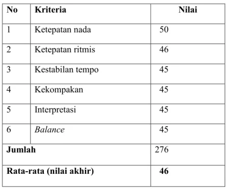 Tabel 3. Data penilaian praktik ansambel kelas VIIIA pra siklus