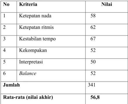 Tabel 4. Data penilaian praktik ansanmbel kelas VIIIA siklus I