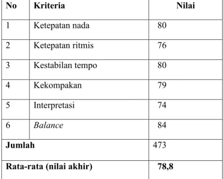 Tabel 6. Data penilaian praktik ansanmbel kelas VIIIA siklus III