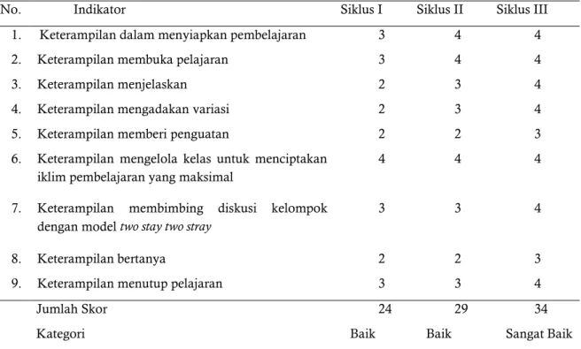 Tabel 1. Perolehan skor keterampilan guru pada siklus I , siklus II, dan siklus III 