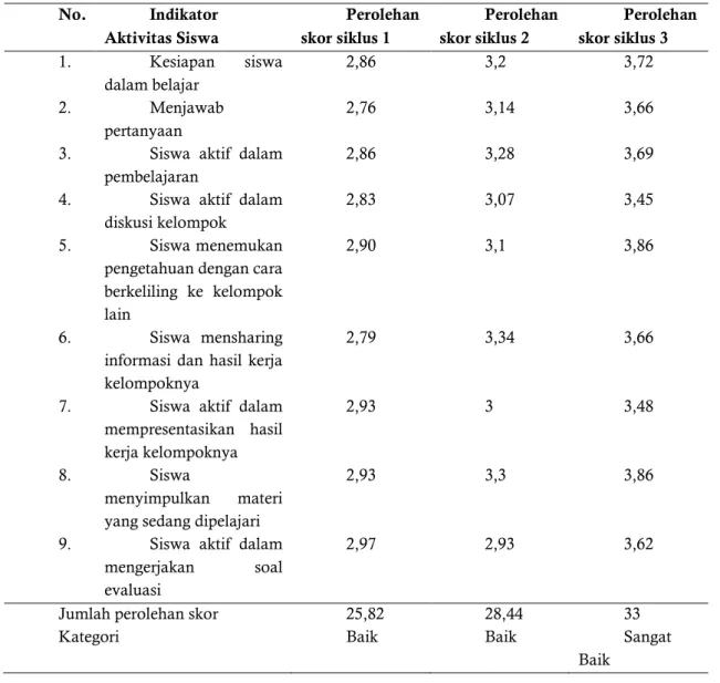Tabel 2. Perolehan skor aktivitas siswa siklus I , siklus II dan siklus III 