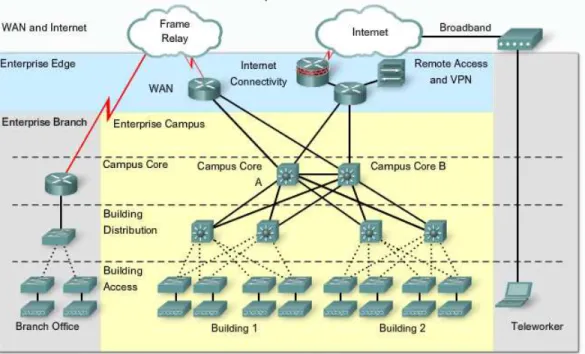 Gambar 2.6 : Contoh topologi CISCO Enterprise Architecture  (Sumber : CCNA Exploration 4.0 Accessing the WAN) 