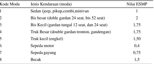 Tabel 2. Nilai Ekuivalen Satuan mobil Penumpang (ESMP)