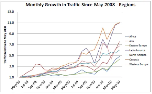 Gambar 1. Pertumbuhan Teknologi Mobile Sejak Mei 2010 