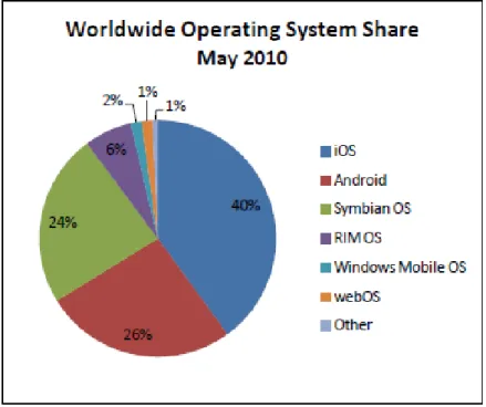 Gambar 2. Gambaran Pengguna Smartphone Operating System Worldwide 2010 