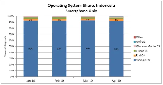 Gambar 3. Gambaran Pengguna Smartphone Operating System Indonesia 2010 