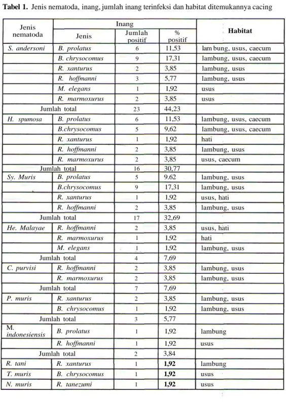 Tabel 1. Jenis nematoda, inang, jumlah inang terinfeksi dan habitat ditemukannya cacing
