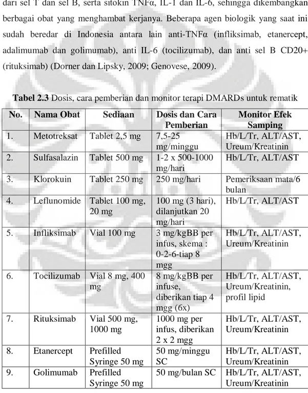 Tabel 2.3 Dosis, cara pemberian dan monitor terapi DMARDs untuk rematik  No.  Nama Obat  Sediaan  Dosis dan Cara 