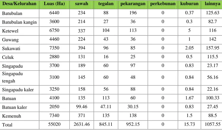 Tabel Penggunaan Lahan di Kecamatan Sukawati Tahun 2013
