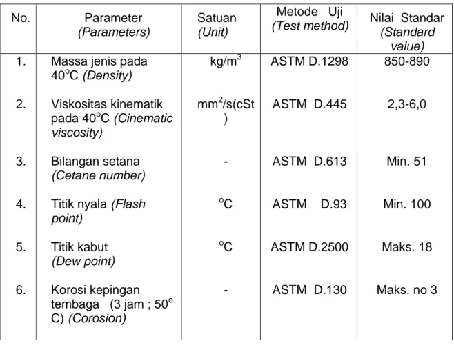 Tabel 2. Sifat fisiko kimia biodiesel standar SNI  04-7182-2006  No.  Parameter     