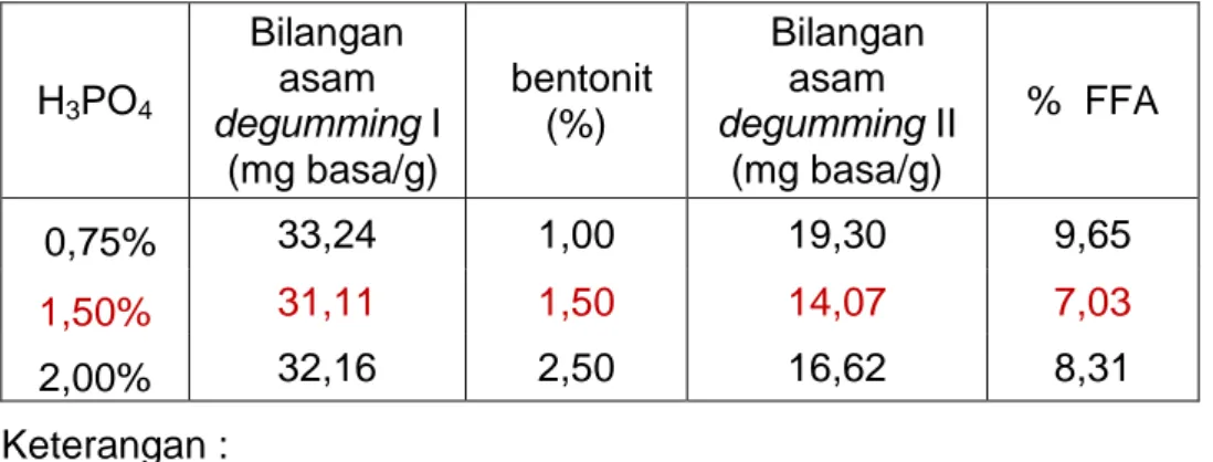 Tabel 5. Bilangan asam  minyak  nyamplung (33,96 mg basa/g) pada  proses degumming I dan degumming II 