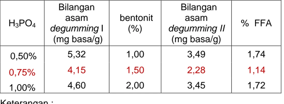 Tabel  7.  Bilangan  asam    minyak  bintaro  (6,33  mg  basa/g)  pada   proses degumming I dan degumming II 