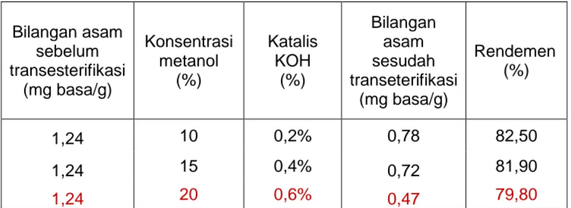 Tabel    12.  Bilangan  asam  malapari  sebelum  dan  sesudah  proses  transesterifikasi  Bilangan asam  sebelum  transesterifikasi  (mg basa/g)  Konsentrasi metanol (%)  Katalis KOH (%)  Bilangan asam sesudah  transeterifikasi  (mg basa/g)  Rendemen (%)  
