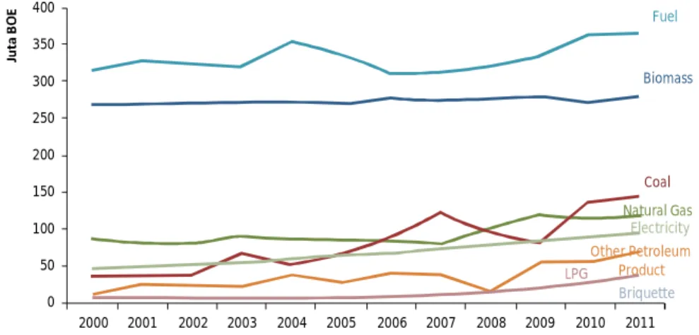 Gambar 1. Konsumsi  nergi  inal per  enis  nergi 2000-2010 e f j e Figure 1. Final consumption of energy per type of energy 2000-2010