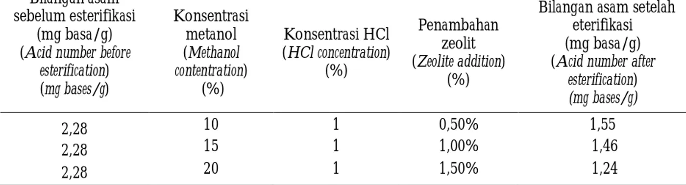 Table 4. Result of Bintaro's oil esterification Bilangan asam 