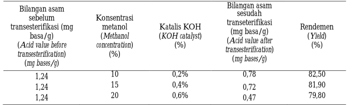 Tabel 5. Bilangan asam minyak Bintaro sebelum dan sesudah transesterifikasi Table 5. Acid number of Bintaro's oil before and after transesterification