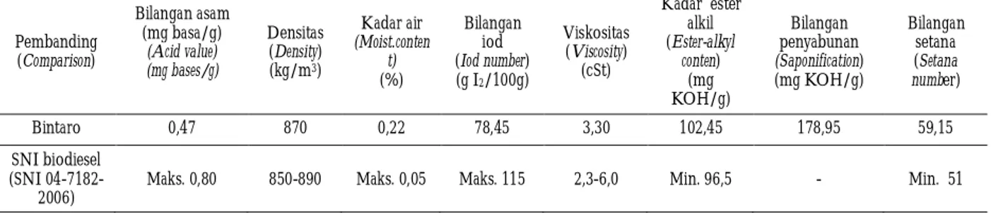 Table 6. Pshyco-chemical properties of bintaro oil purified