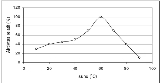 Gambar 2.  Pengaruh suhu terhadap aktivitas invertase dari nira tebu (Rahman et al., 2004) 