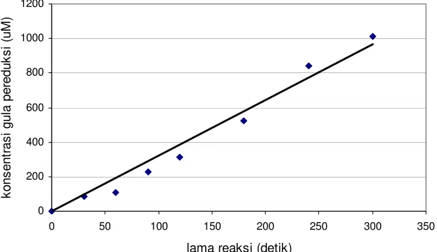 Gambar 14. Kurva aktivitas invertase berdasarkan konsentrasi gula pereduksi yang dihasilkan, dengan konsentrasi invertase 5 mg/l, konsentrasi sukrosa 25 g/l