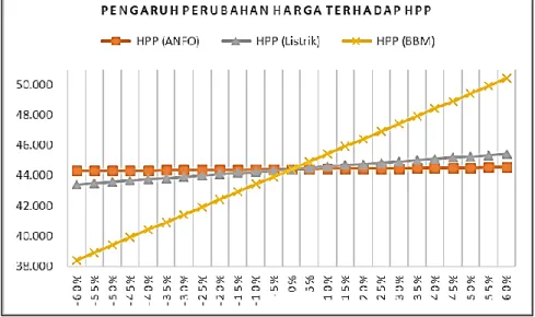 Gambar 1. Pengaruh perubahan harga terhadap HPP 