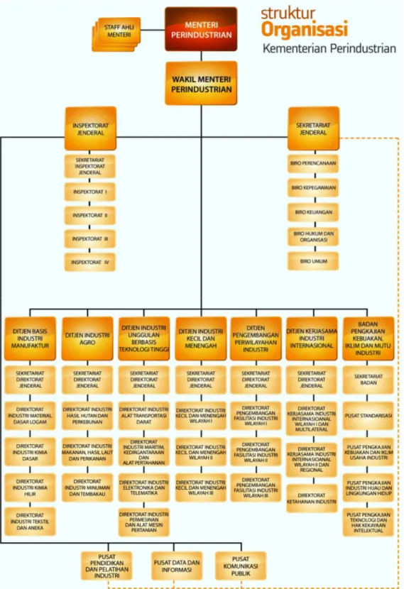 Gambar 3.1 Struktur Organisasi Kementerian Perindustrian 