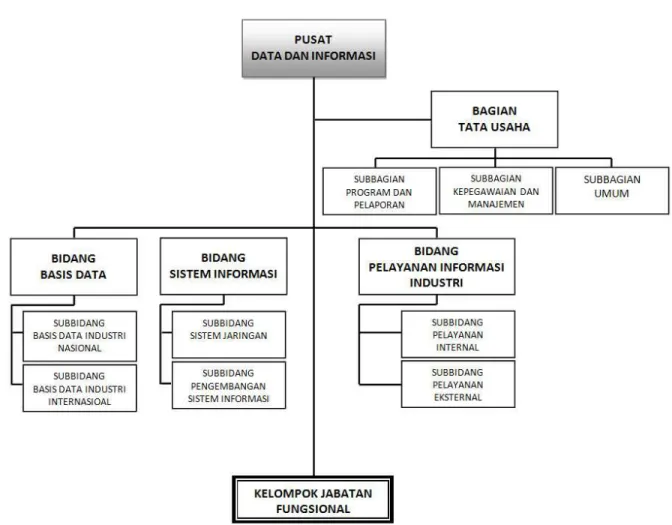 Gambar 3.2 Struktur Organisasi Pusat Data dan Informasi Kementerian  Perindustrian 