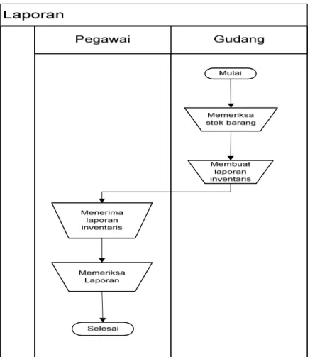 Gambar 3.4 Flowchart Pembuatan Laporan 