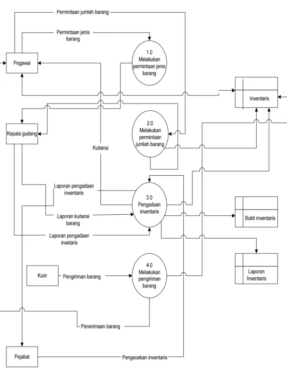 Gambar 3.6 Diagram Nol 