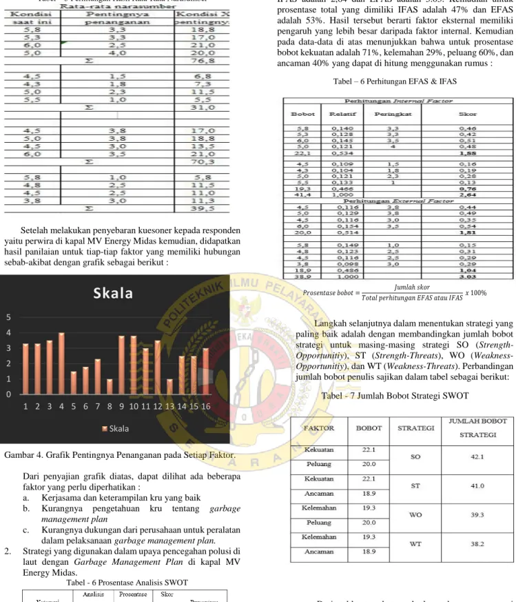 Tabel - 7 Jumlah Bobot Strategi SWOT 