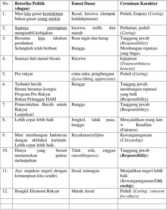 Tabel 1. Retorika Politik dalam Slogan (Sejumlah Contoh)  No.  Retorika Politik  