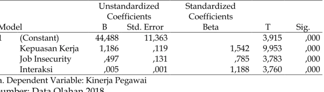Tabel 5. Coefficients a Model  Unstandardized Coefficients  Standardized Coefficients  T  Sig