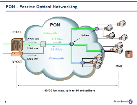 Gambar 2.1 Passive Optical Networking 