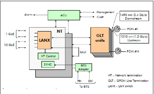 Gambar 2.6 P-OLT Functional Block Diagram 