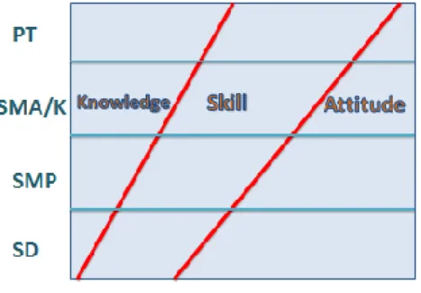 Gambar 14: Keseimbangan antara Sikap, Keterampilan, dan Pengetahuan untuk Membangun Soft  Skills dan Hard Skills 