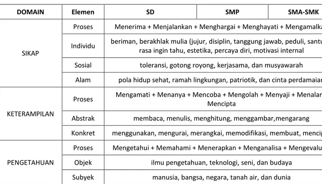 Tabel 1:  Kompetensi Lulusan Berdasarkan Elemen-Elemen yang Harus Dicapai 