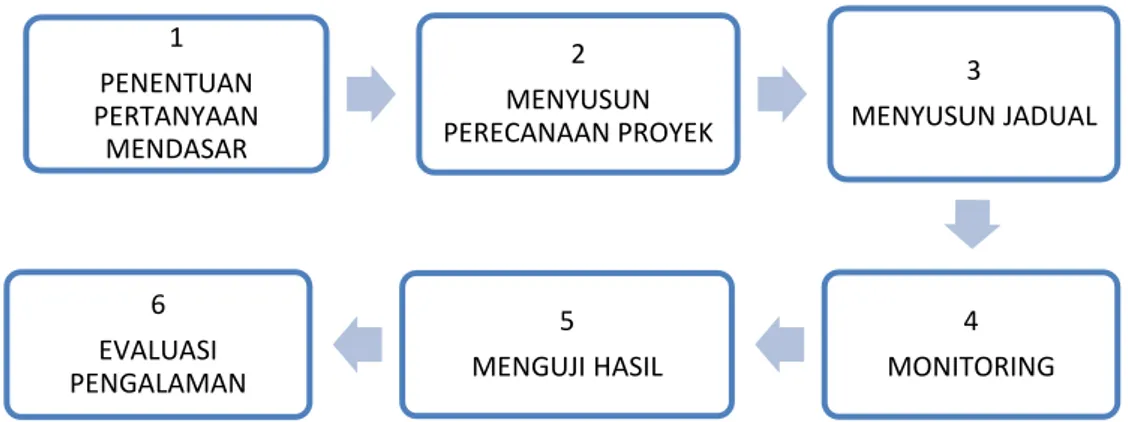 Diagram 1. Langkah langkah Pelaksanaan Pembelajaran Berbasis Proyek  Penjelasan langkah-langkah Pembelajaran Berbasis Proyek sebagai berikut