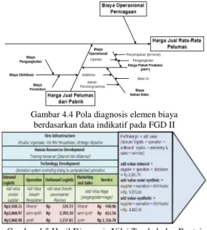 Gambar 4.4 Pola diagnosis elemen biaya  berdasarkan data indikatif pada FGD II 
