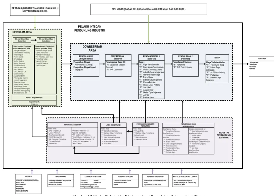 Gambar 4.2 Model Stakeholder Klaster Industri Pengolahan Pelumas Jawa Timur 