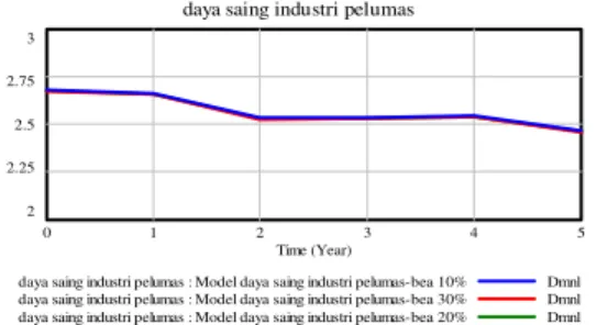 Gambar 5.40 Grafik Pengaruh Skenario Bea Impor terhadap  Daya Saing Klaster Industri Pelumas 