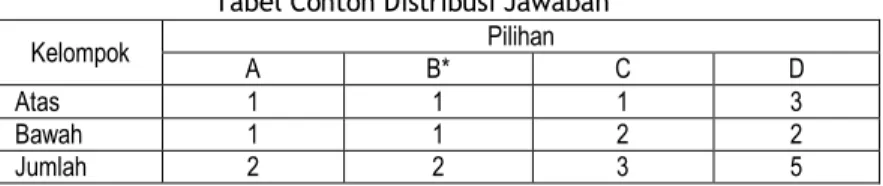 Tabel Contoh Distribusi Jawaban 
