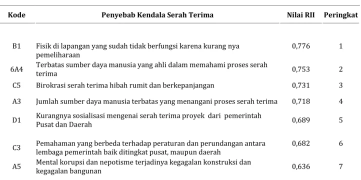 Gambar 2. Responden berdasarkan  pengalaman 
