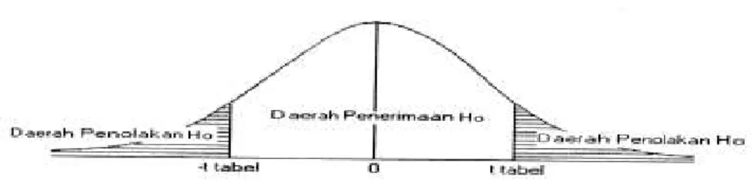 Gambar 3.2 Kurva Penolakan dan Penerimaan Hipotesis 